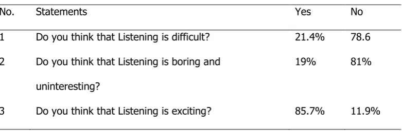 Table 4.1   Students’ Opinion in Listening Subject 