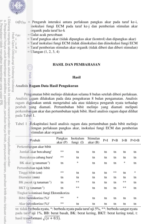 Tabel 1  Rekapitulasi hasil analisis ragam data pertumbuhan pada bibit melinjo 