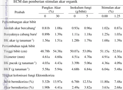 Tabel 2  Pertumbuhan bibit melinjo dengan perlakuan pangkas akar, inokulasi fungi  