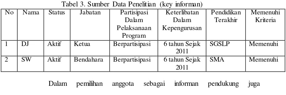 Tabel 3. Sumber Data Penelitian (key informan) 