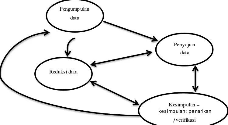 Gambar 3. Teknik Analisis Data Miles & Huberman (Sumber: Miles & Huberman, 2007) 