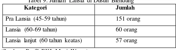 Tabel 9. Jumlah Lansia di Dusun Blendung 