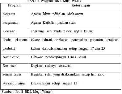 Tabel 10. Program BKL Mugi Waras 