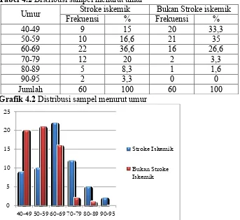 Tabel 4.2 Distribusi sampel menurut umur 