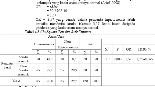 Tabel 4.8 Chi-Square Test dan Risk Estimate 