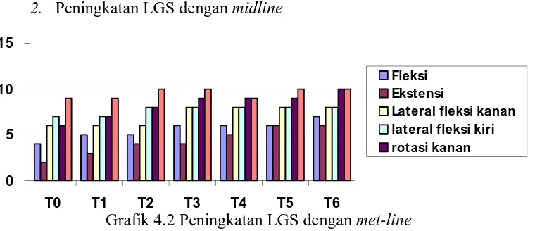 Grafik 4.2 Peningkatan LGS dengan T2