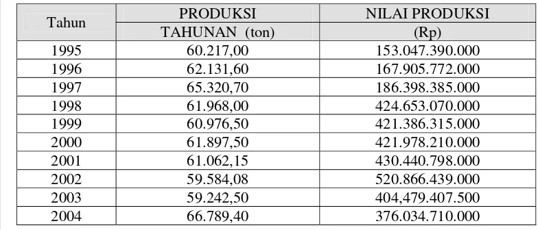 Tabel 8 Perkembangan produksi dan nilai produksi perikanan laut di Kabupaten Indramayu pada tahun 1995-2004 