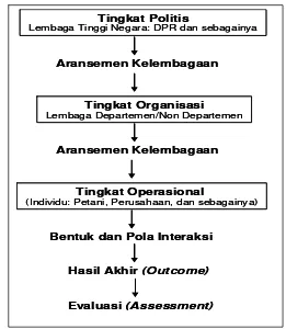 Gambar 3  Model hirarki kebijakan publik (Arifin dan Rahbini, 2001). 
