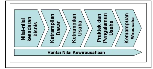 Gambar 5   Rantai nilai pengembangan kewirausahaan (Nikijuluw, 2005). 