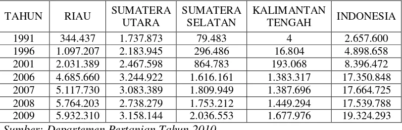 Tabel 1.2.  Produksi Tandan Buah Kelapa Sawit Segar Berdasarkan Provinsi (ton) 