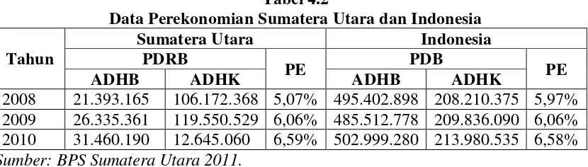 Tabel 4.2 Data Perekonomian Sumatera Utara dan Indonesia 