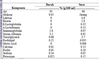 Tabel 6  Perbandingan beberapa komponen susu dengan prekursor   