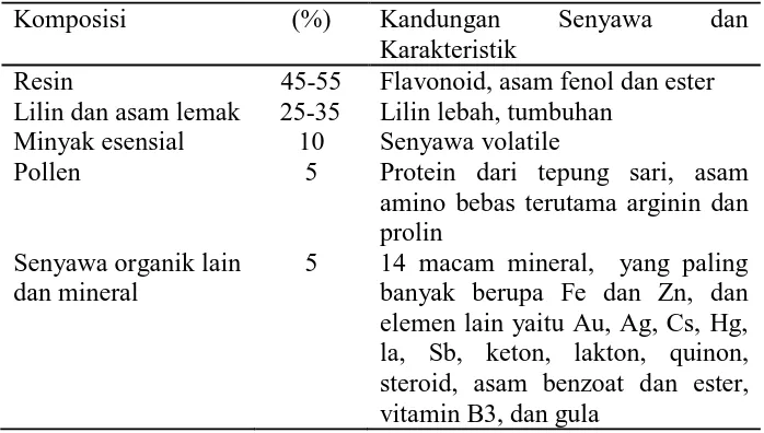 Tabel 2.1. Komposisi Senyawa Kimia Propolis (Krell, 1996) 