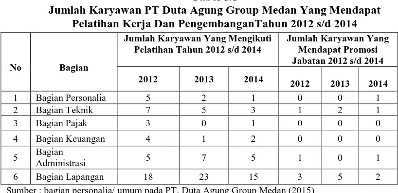 Tabel 1.1 Jumlah Karyawan PT Duta Agung Group Medan Yang Mendapat 