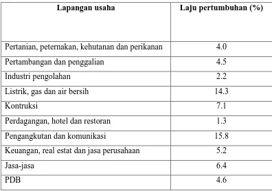 Table 4.2 Laju Pertumbuhan Ekonomi menurut Lapangan Usaha Tahun 2009 