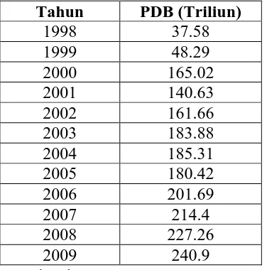 Tabel 4.3  Perkembangan PDB di Indonesia tahun 1998-2009 