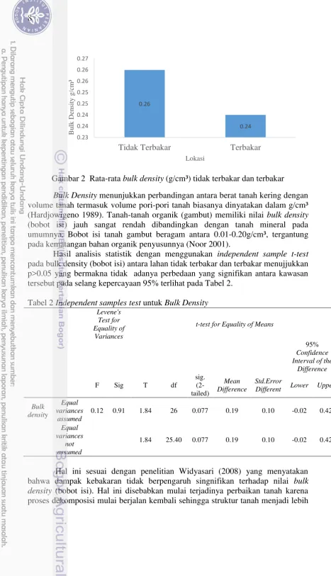 Gambar 2  Rata-rata bulk density (g/cm³) tidak terbakar dan terbakar 