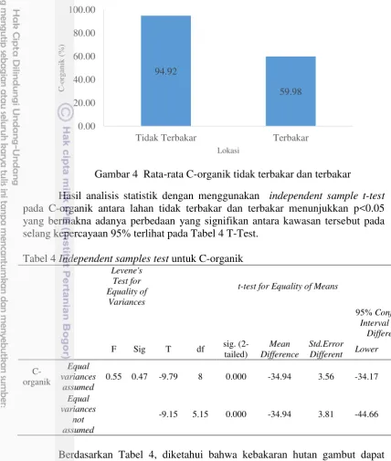 Tabel 4 Independent samples test untuk C-organik 