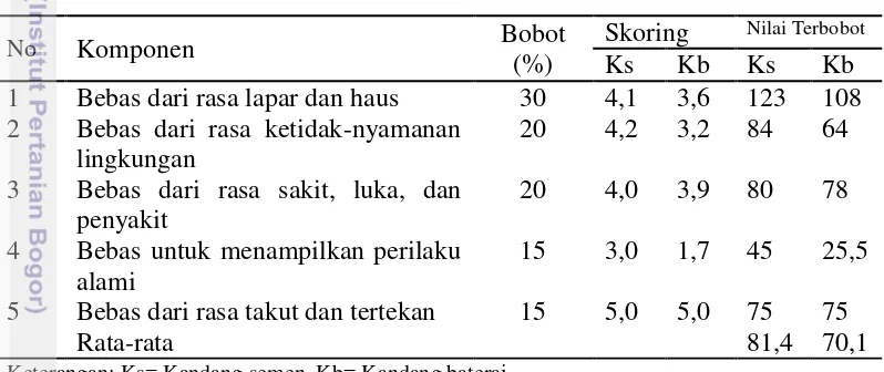 Tabel 8 Capaian implementasi kesejahteraan landak jawa di penangkaran 