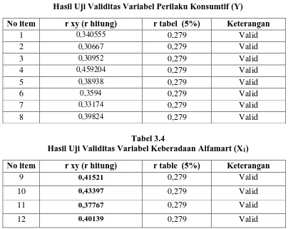 Tabel 3.3 Hasil Uji Validitas Variabel Perilaku Konsumtif (Y) 