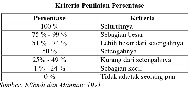 Tabel 3.6 Kriteria Penilaian Persentase  