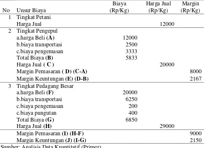 Tabel 7. Harga beli, Harga jual, Biaya pemasaran dan Margin pemasaran serta keuntungannya  strawberry dari 3 jalur distribusi dari Baturiti sampai Denpasar 