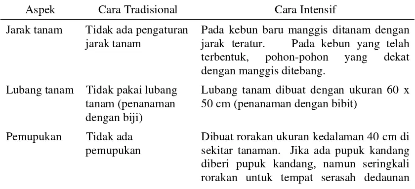 Tabel 3 Perbedaan antara teknik budidaya kebun secara tradisional dan intensif 