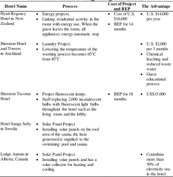 Table 1. Some benefits of energy management in hotelsCost of Project