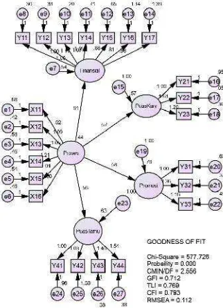 Figure 1. The model of environmental management at star rated hotels in Bali.Source: Data processed