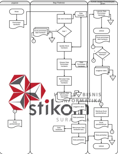 Gambar 4.1  Document flow Komputerisasi Permintaan Hardware 