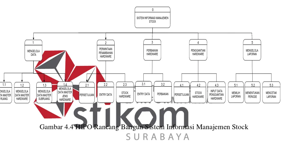 Gambar 4.4 HIPO Rancang Bangun Sistem Informasi Manajemen Stock 