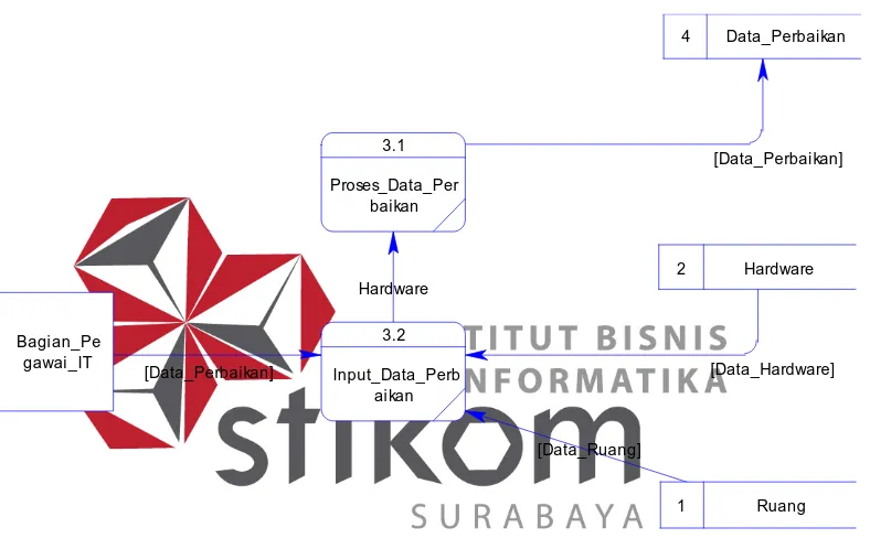 Gambar 4.9  DFD Level 1 Sub Proses Perbaikan Hardware 