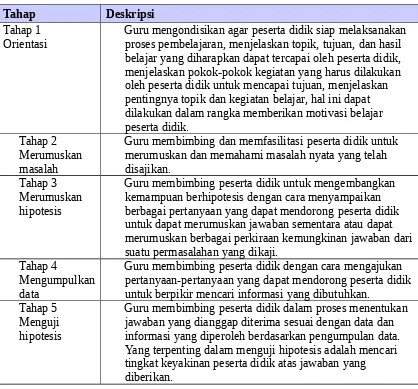 Tabel 3. Langkah-Langkah Pembelajaran Inkuiri
