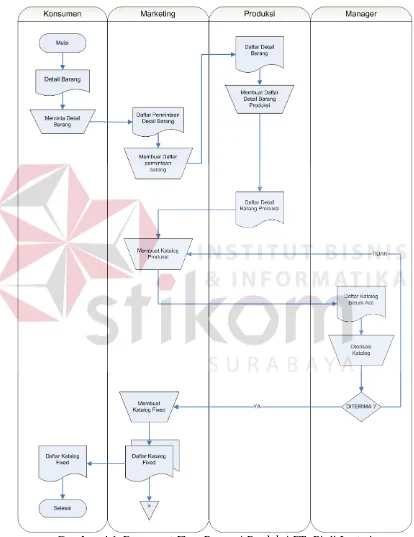 Gambar 4.1  Document Flow Promosi Produksi PT. Bioli Lestari 