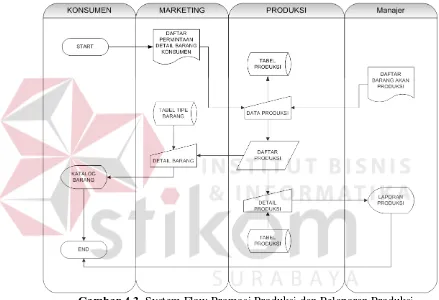 Gambar 4.3 merupakan system flow Promosi Produksi dan Pelaporan 