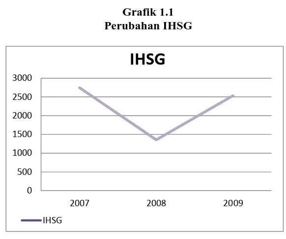 Grafik 1.1 Perubahan IHSG 