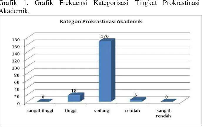 Grafik 1. Grafik Frekuensi Kategorisasi Tingkat Prokrastinasi 