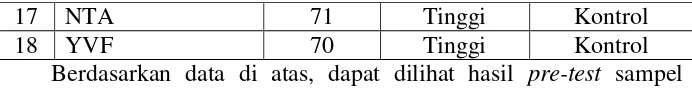 Tabel 11. Perbedaan Hasil Pre-test dan Post-test Kelompok 