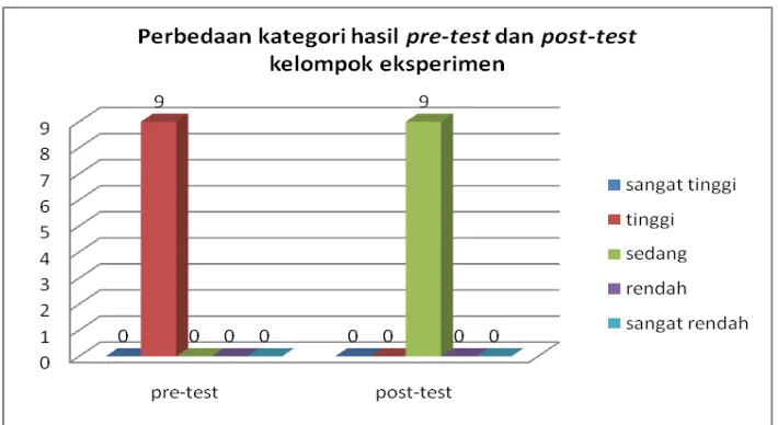 Grafik 2. Perbedaan Kategori Hasil Pre-test dan Post-test Kelompok Eksperimen. 