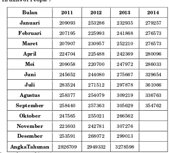 Tabel 1.Arrival Tourists to Bali Year 2011-2013 