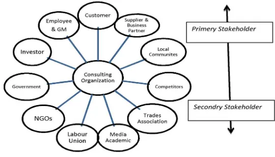 Figure 1.1 shows the classification of stakeholders based on primary 
