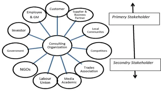 Figure 1.1 shows the classification of stakeholders based on primary 