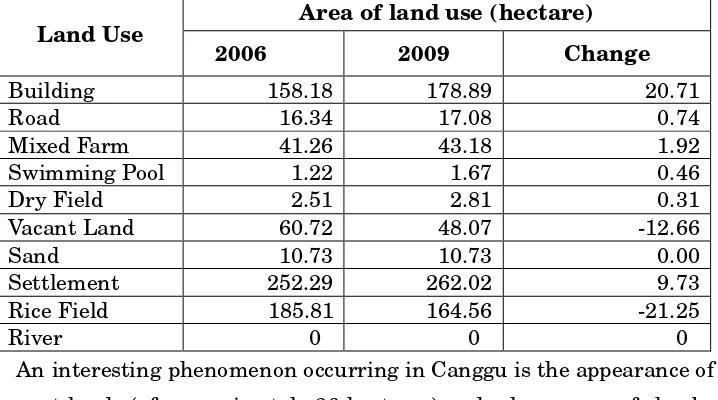 Table 1. Change of Land Use in Kerobokan Kelod Village in  