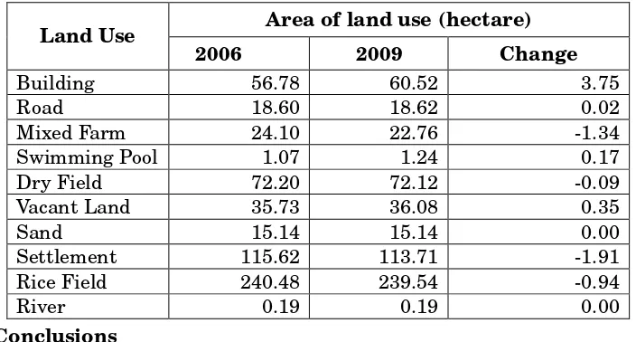 Table 2. Change of Land Use in Canggu Village in 2006 and 2009 
