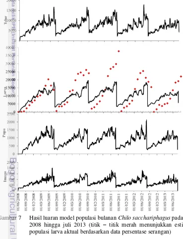 Gambar 7  Hasil luaran model populasi bulanan Chilo sacchariphagus pada Juni 