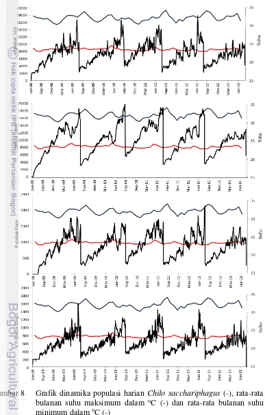 Grafik dinamika populasi harian Chilo sacchariphagus (-), rata-rata bulanan suhu maksimum dalam oC (-) dan rata-rata bulanan suhu minimum dalam oC (-) 