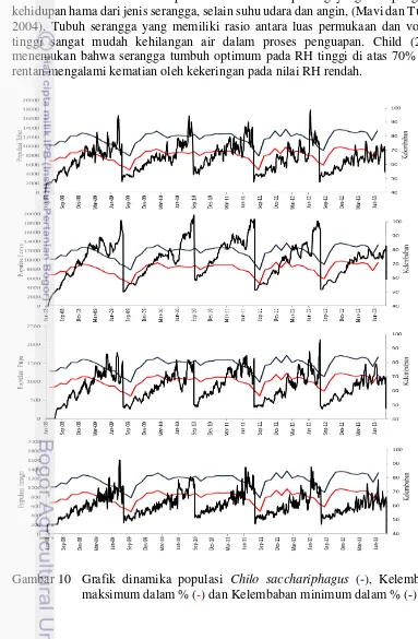 Gambar 10  Grafik dinamika populasi Chilo sacchariphagus (-), Kelembaban 