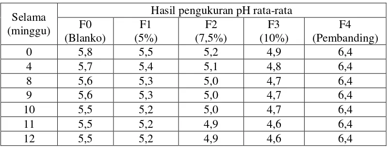Tabel 4.2 Data pengukuran pH sediaan krim  konsentrat sari  buah stroberi selama 12 minggu 