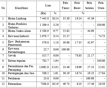 Tabel 3.  Luas dan Proporsi penggunaan lahan dalam RTRW di setiap Kecamatan 