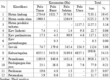 Tabel  7. Luas Penggunaan lahan tahun 2006 di setiap Kecamatan  